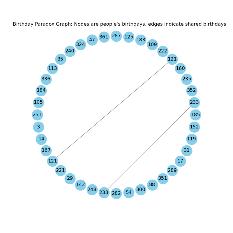 Birthday-Paradox-n-other-problems