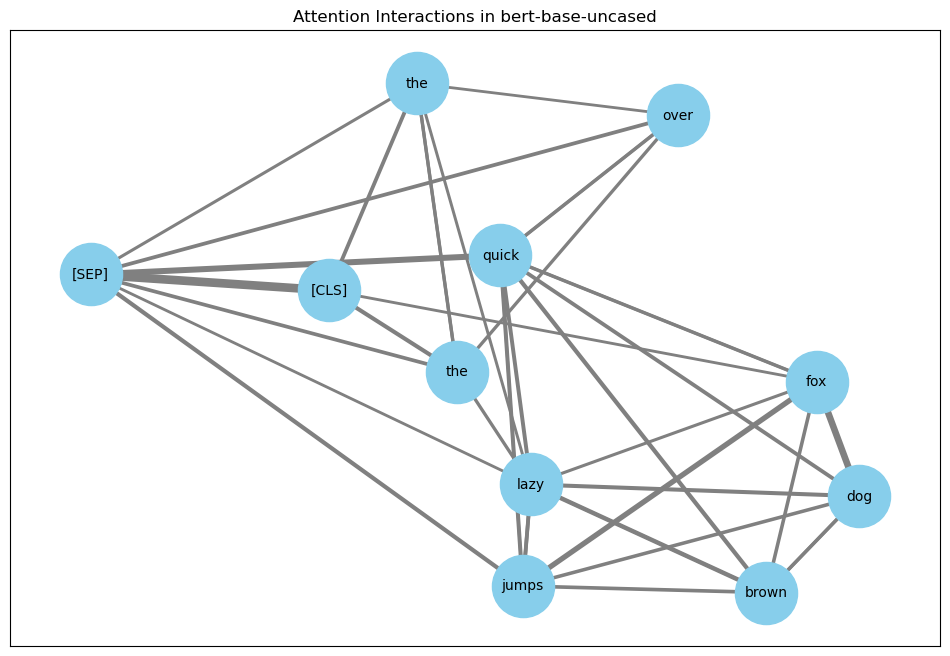 VIsualizing-Attention-Matrices